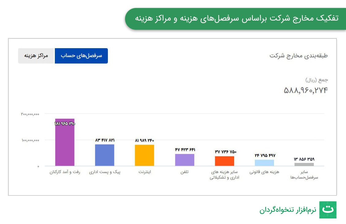 تفکیک مخارج شرکت براساس سرفصل‌های هزینه و مراکز هزینه