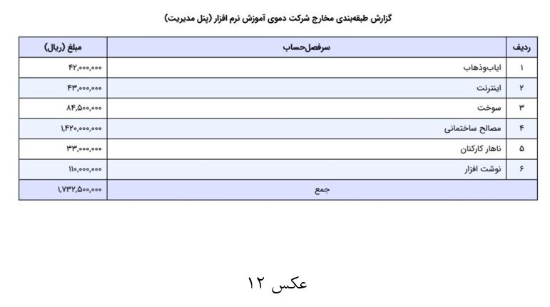 گزارش طبقه بندی مخارج پنل مدیریت