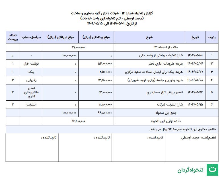نمونه گزارش تنخواه